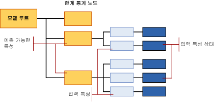 Naive Bayes에 대한 모델 콘텐츠 구조