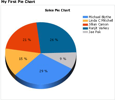 실행 뷰에 표시된 "My First Pie Chart"