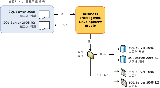 항목의 Business Development Studio 동작