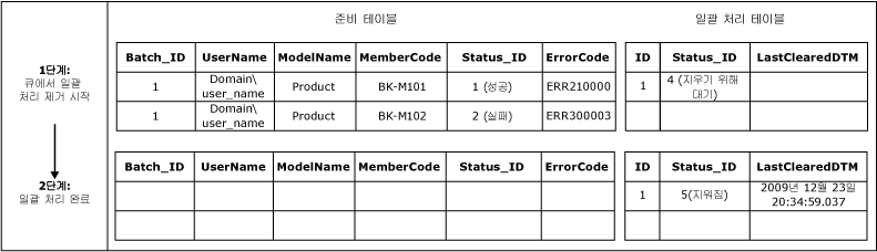 준비 큐 워크플로 지우기