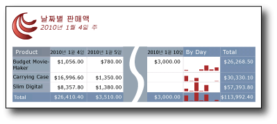 스파크라인이 포함된 날짜 테이블별 매출