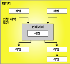 6개의 태스크와 1개의 컨테이너가 있는 제어 흐름