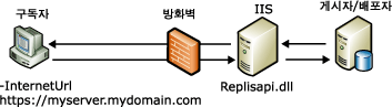 웹 동기화 구성 요소 및 데이터 흐름