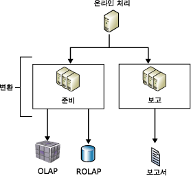 보고서 서버로 데이터 복제