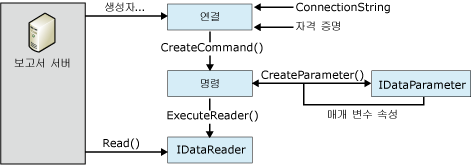 데이터 처리 확장 프로그램을 위한 프로세스 흐름