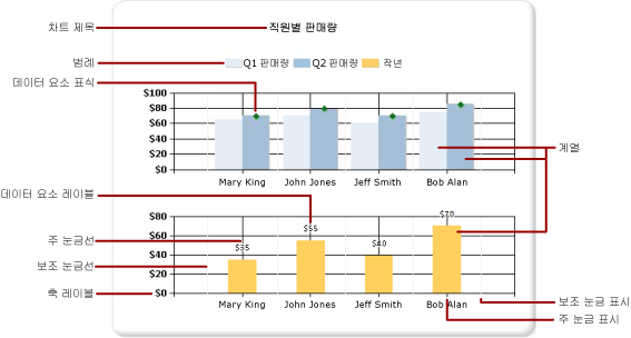 차트 요소 다이어그램