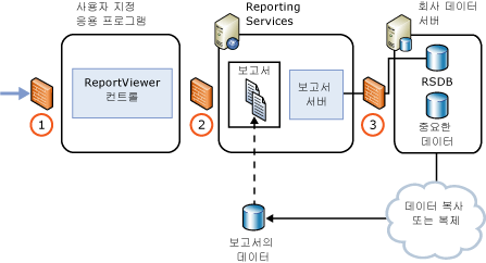 인터넷 또는 엑스트라넷 보고 서버 배포