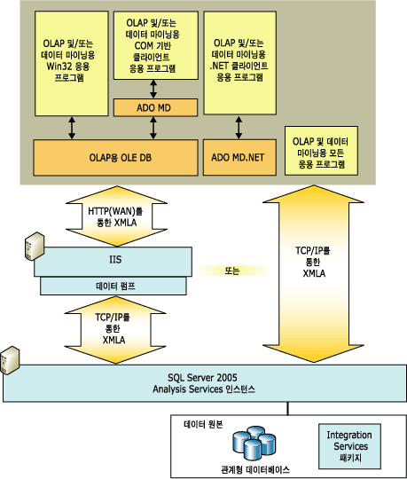 Analysis Services의 논리 클라이언트 아키텍처