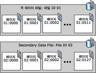 두 데이터 파일의 순차적 페이지 번호