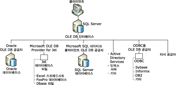 클라이언트-SQL Server-OLE DB 공급자 관계