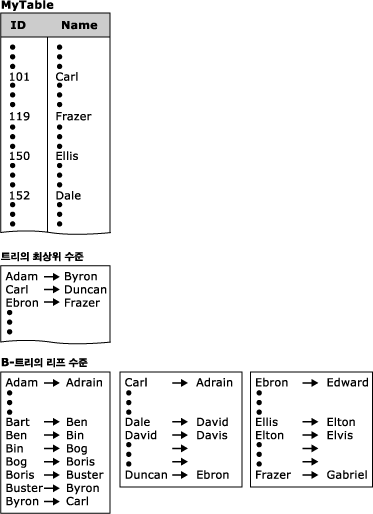 인덱스 B-트리가 있는 데이터베이스 테이블 그림