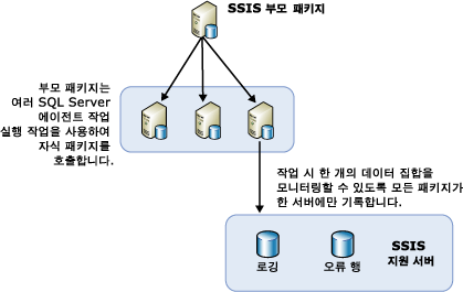 SSIS 로드 균형 아키텍처 개요