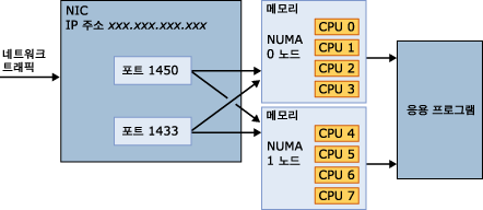 여러 포트에 사용할 수 있는 모든 NUMA 노드를 연결함