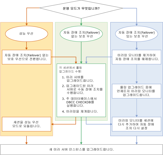 롤링 업그레이드 단계를 보여 주는 순서도