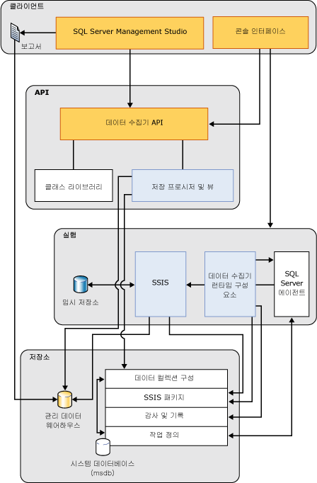 데이터 수집기 아키텍처