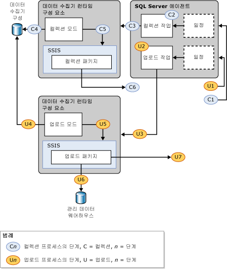 컬렉션 및 및 업로드 처리 단계