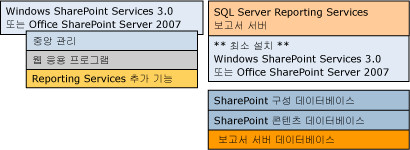 Bb677365.sharepointRScompdesc_multiple(ko-kr,SQL.100).gif