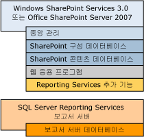 Bb677368.sharepointrscompdesc_single(ko-kr,SQL.100).gif