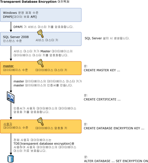 이 항목에서 설명하는 계층 표시