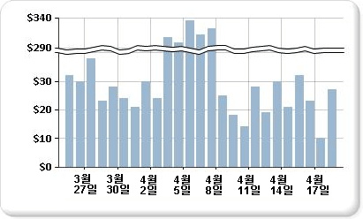 배율 구분선을 포함하는 차트