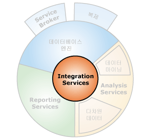 Integration Services와 상호 연결되는 구성 요소