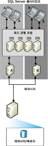 재게시를 사용한 웹 동기화