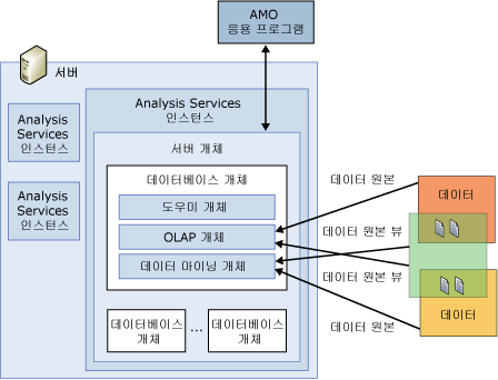 AMO 실행 개체 관계