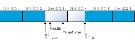 축소 전에 6개의 가상 로그 파일이 있던 로그 파일