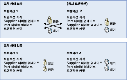 교착 상태 방지 방법을 보여 주는 다이어그램