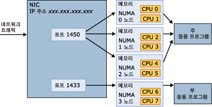 포트 하나에 여러 NUMA 노드를 연결합니다.