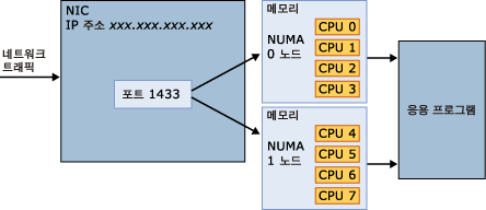 연결에 모든 NUMA 노드를 사용합니다.