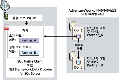 초기 파트너가 주 서버인 경우의 클라이언트 연결