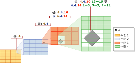 최하위 셀 최적화