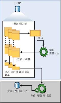 변경 데이터 캡처 데이터 흐름