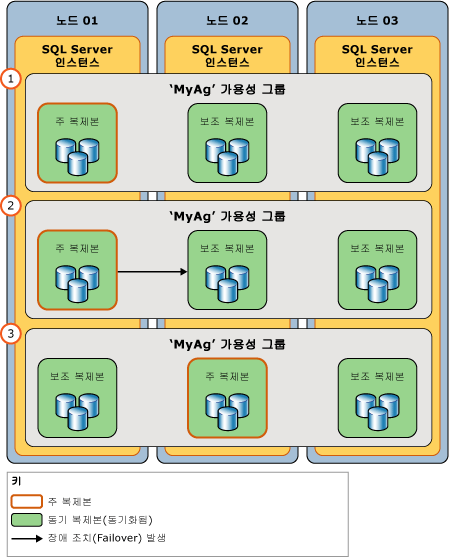 계획된 수동 장애 조치(Failover)에 대한 설명