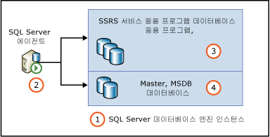 서비스 응용 프로그램 DB에 대한 SQL 에이전트 권한