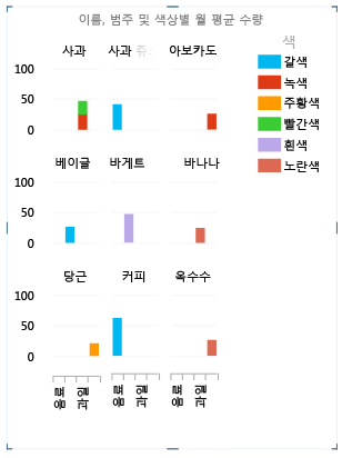 필드 수준에서 기본 그룹화를 기반으로 하는 차트