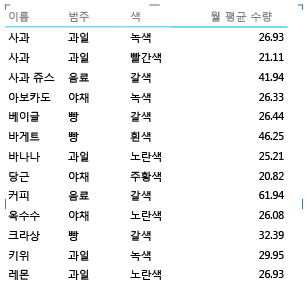 행 식별자를 기반으로 그룹화된 행렬 레이아웃