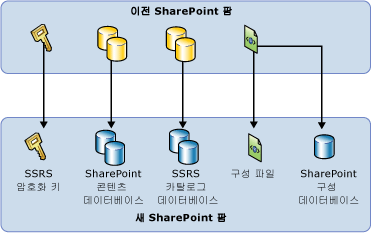 SSRS SharePoint 마이그레이션의 기본 다이어그램