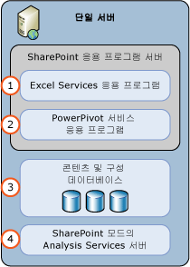 SharePoint용 PowerPivot 단일 서버 배포