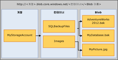 Azure Blob 저장소