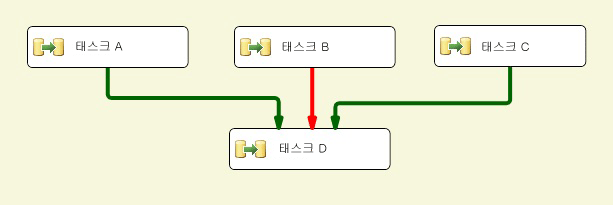 선행 제약 조건으로 연결된 태스크