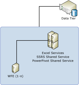 3-server toplogy