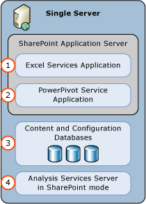 SharePoint 단일 서버 배포용 PowerPivot