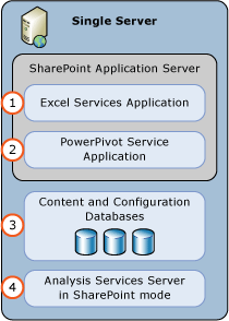 SharePoint 단일 서버용 PowerPivot 배포 SharePoint 단일
