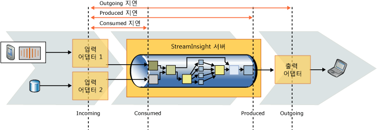 CEP 쿼리를 통해 이벤트 모니터링