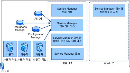 두 컴퓨터에 설치된 단일 SQL Server