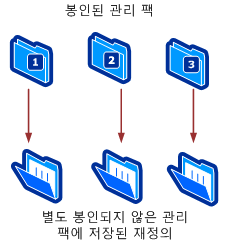 해당 관리 팩에 재정의 저장