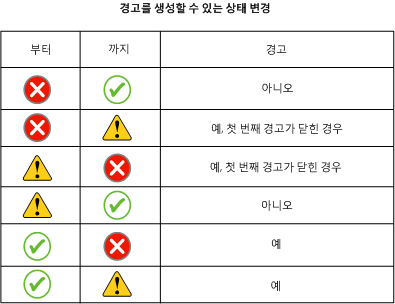 경고를 보낼 수 있는 상태 변경 테이블