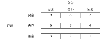 우선 순위 계산 테이블